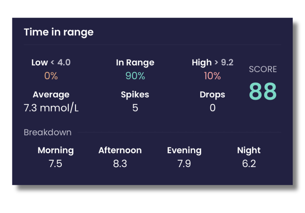 Time in range card UI